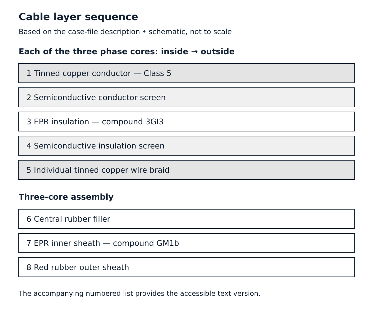 Layer schematic: conductor, conductor screen, insulation, insulation screen and braid on each core; filler, inner sheath and outer sheath in the assembly